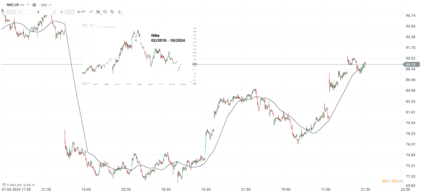 Nike Prognose und Analyse am 02.10.24 - Daytrading